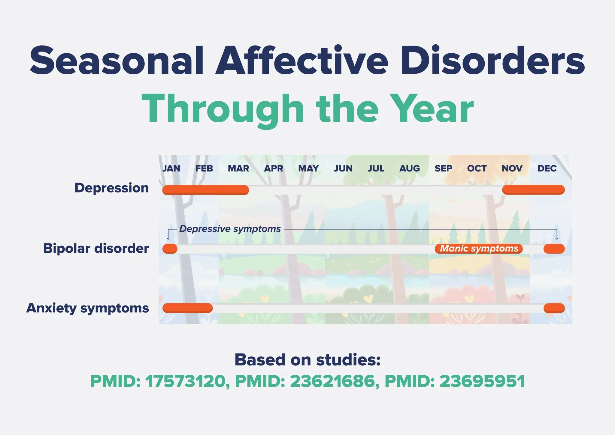 Infographic listing out seasonal affective disorders as they occur throughout the year 