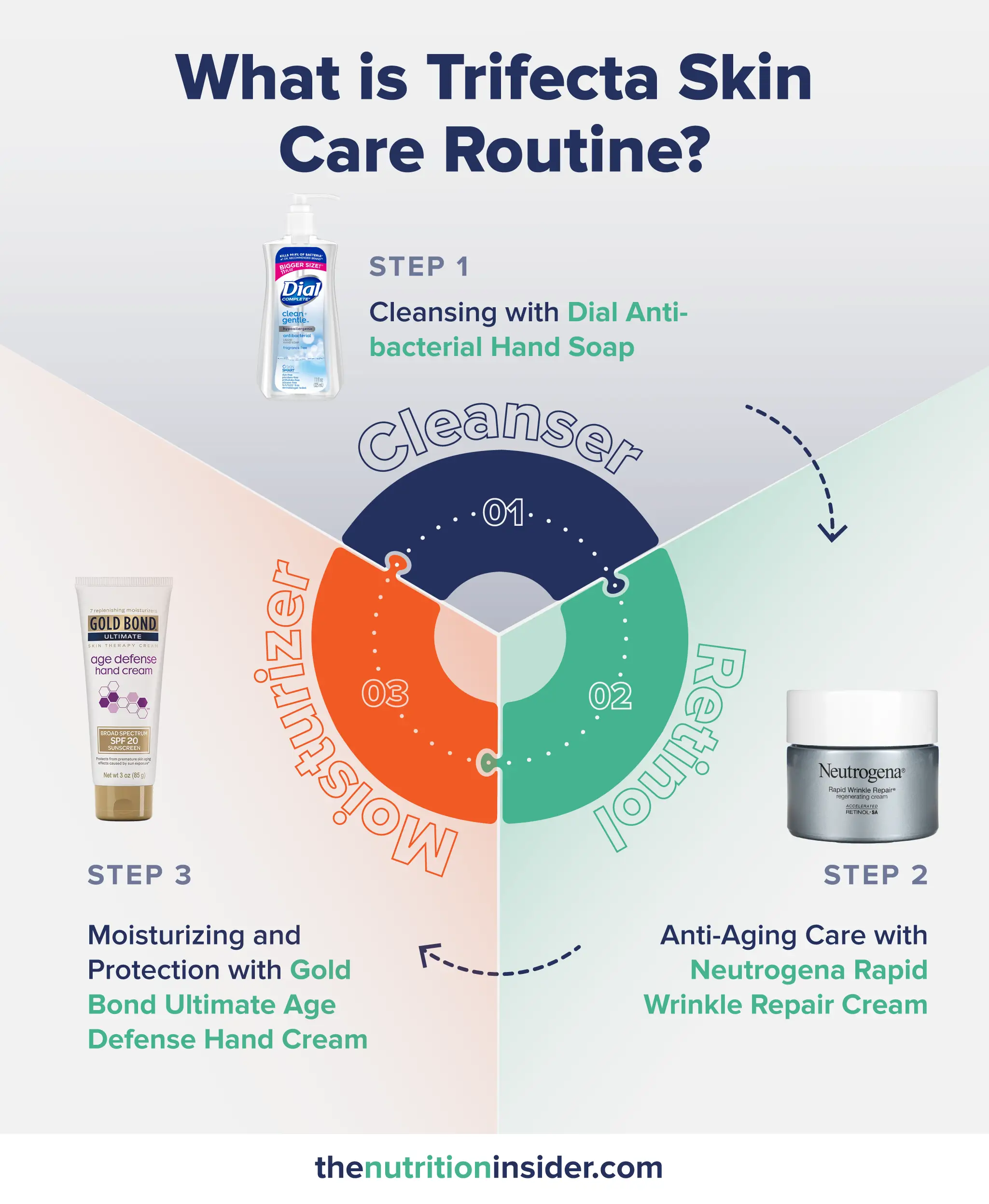 What is Trifecta Skin Care Routine?