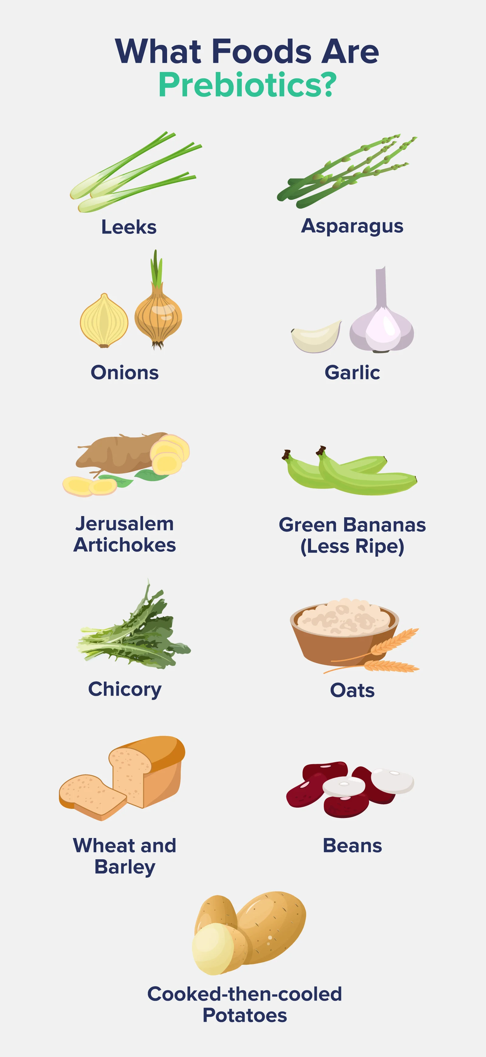 What foods are prebiotics?The top prebiotic-rich foods include:    • Leeks   • Asparagus   • Chicory    • Green bananas (less ripe)   • Jerusalem artichokes (sunchokes)   • Garlic   • Onions   • Certain whole grains like wheat and barley   • Oats   • Beans    • Cooked-then-cooled potatoes