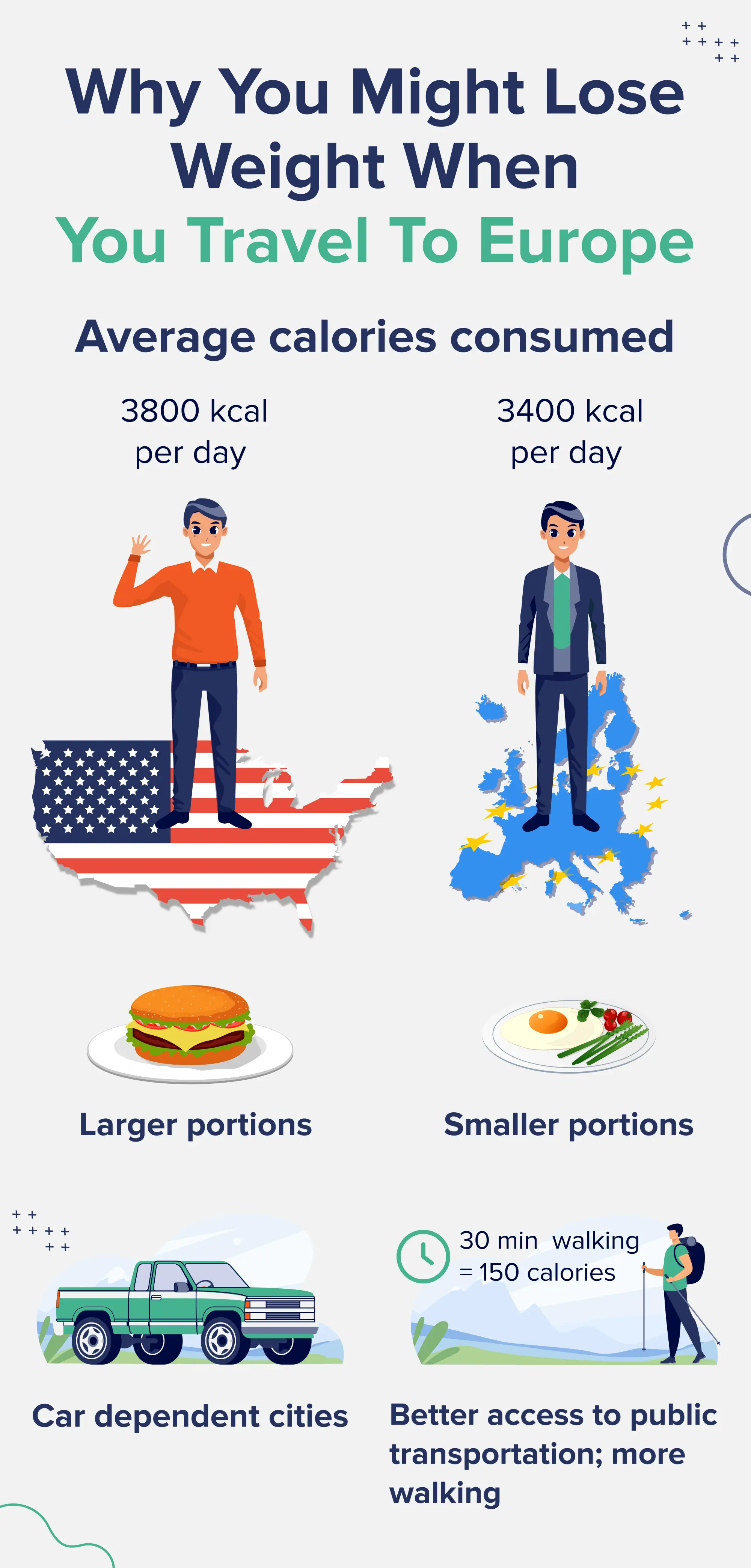 Infographic listing reasons why you might lose weight when you travel to Europe. 