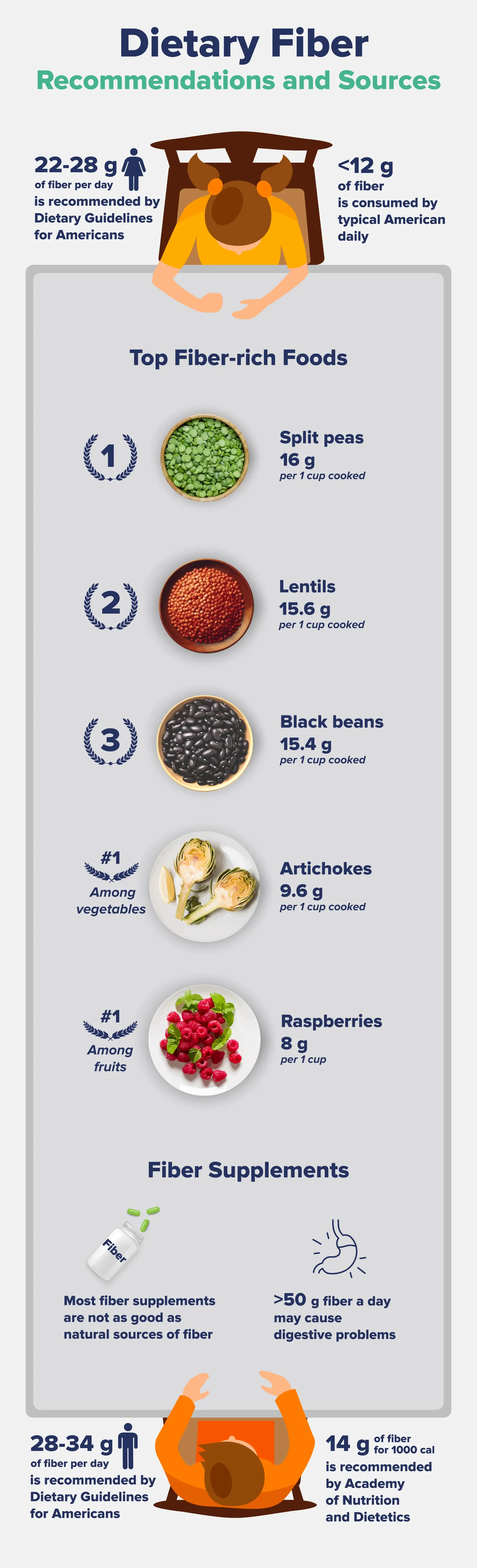 Infographic listing out dietary fiber recommendations, sources, and statistics. 
