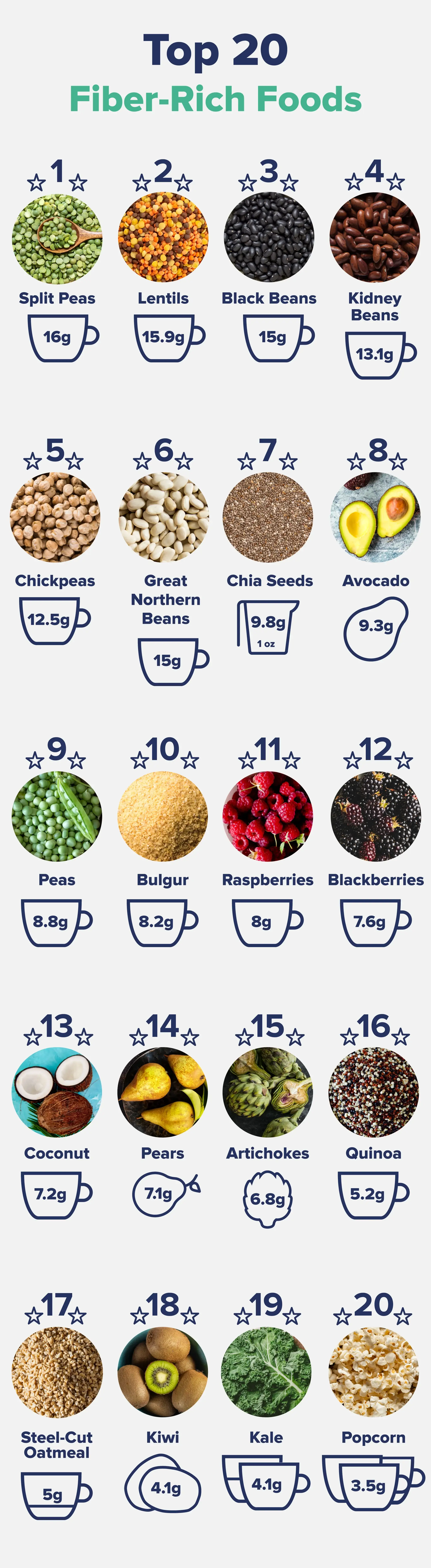 Infographic listing out the top twenty foods that are rich in fiber.