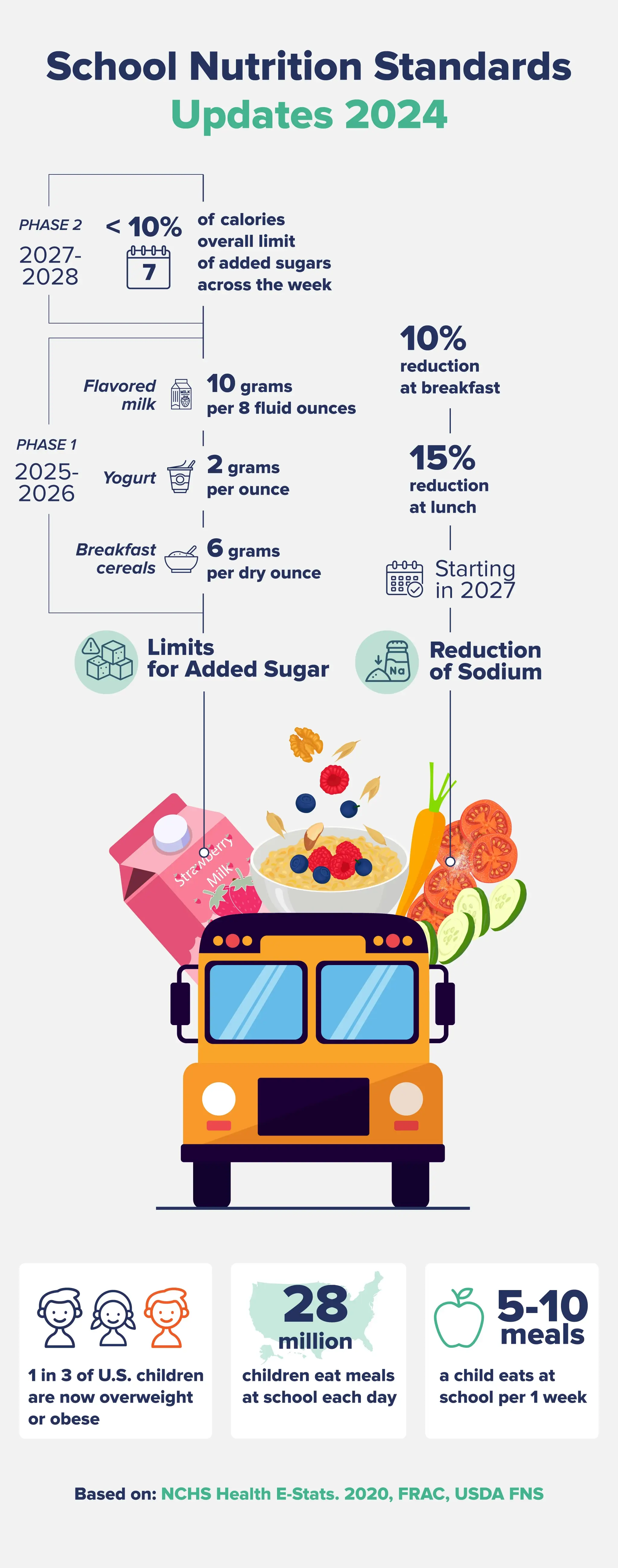 List of the U.S. Department of Agriculture (USDA) School Nutrition Standards Updates  in 2024.