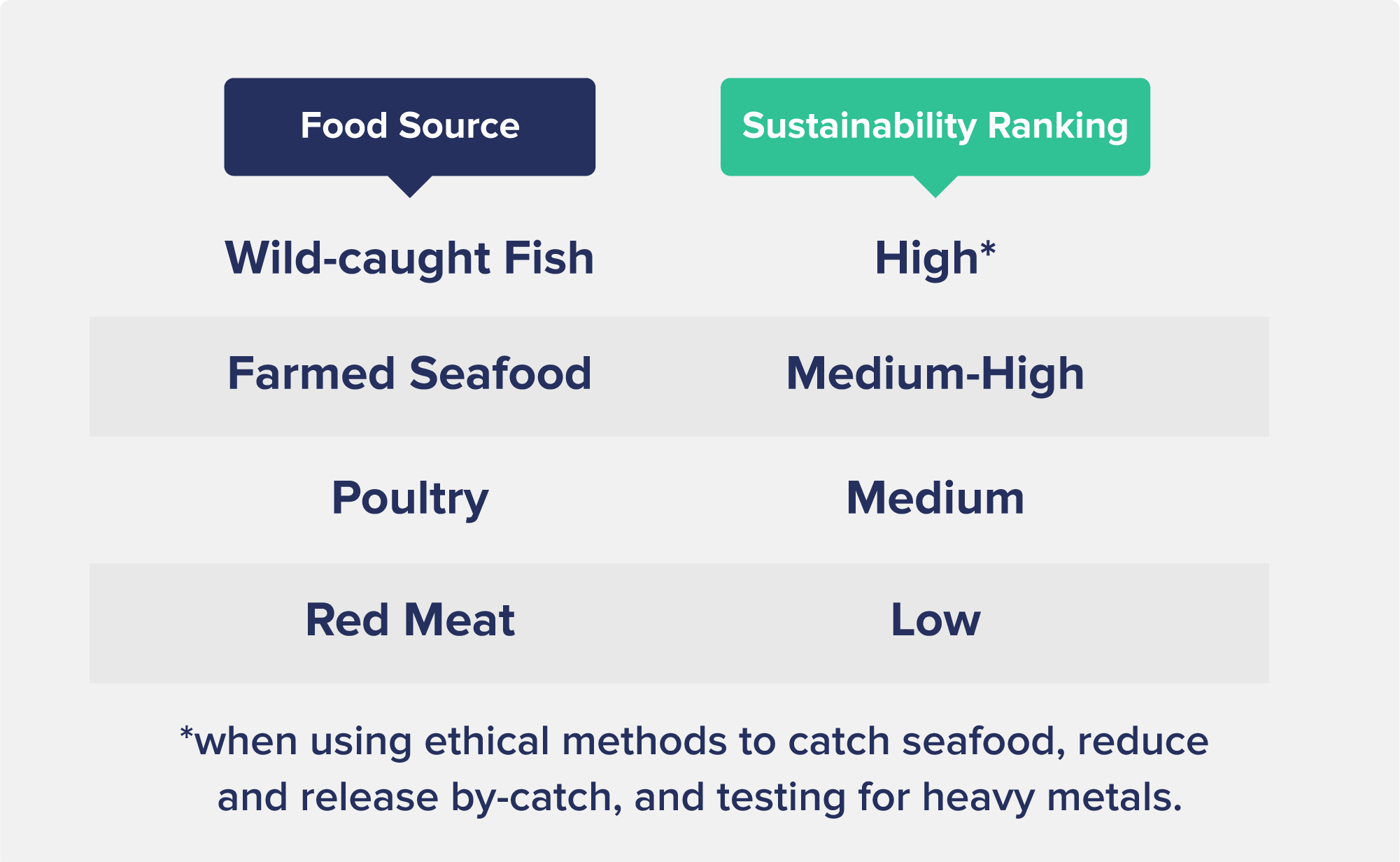 Food Source and Sustainability Ranking