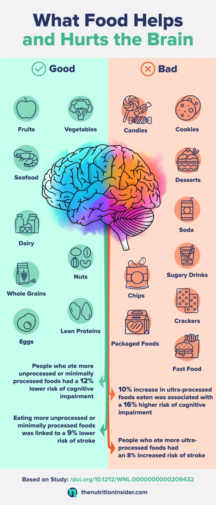 A visual guide compares foods that benefit and harm brain health, including statistics that indicate how foods affect the brain. 