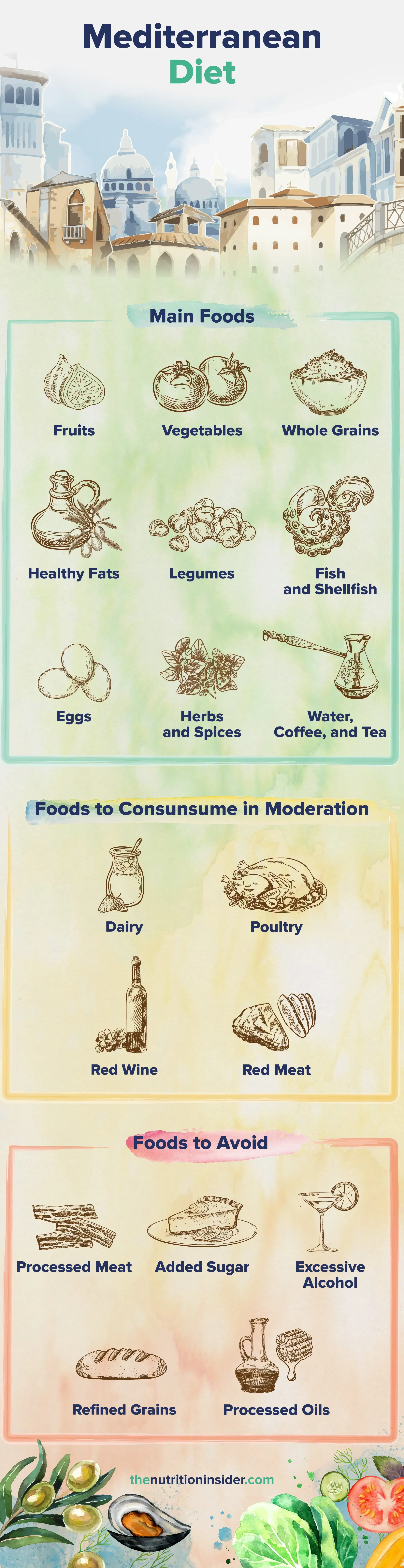 An infographic listing out food to consume on a A Mediterranean diet  and foods to avoid. 