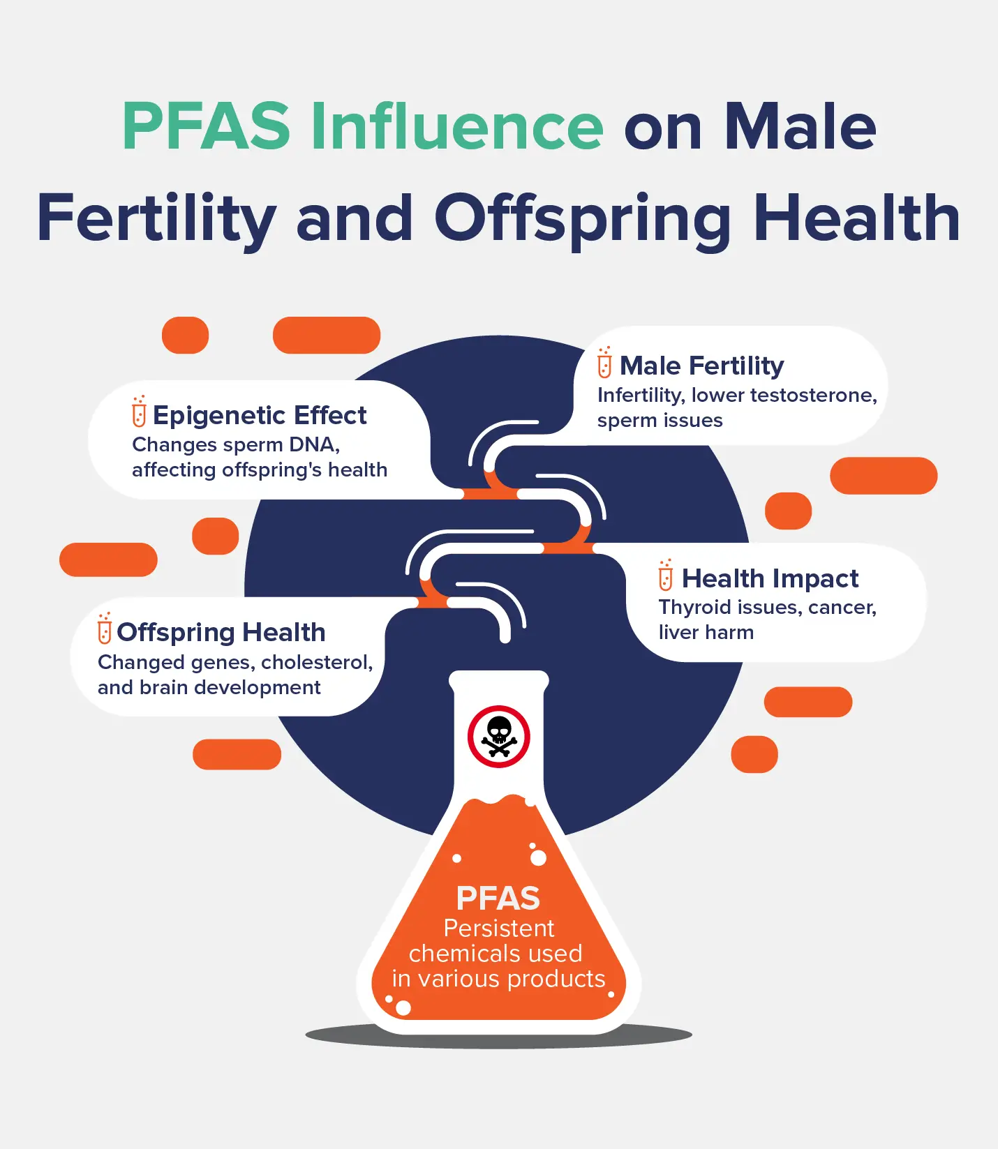 An infographic titled "PFAS Influence on Male Fertility and Offspring Health" shows the negative effects of PFAS. 