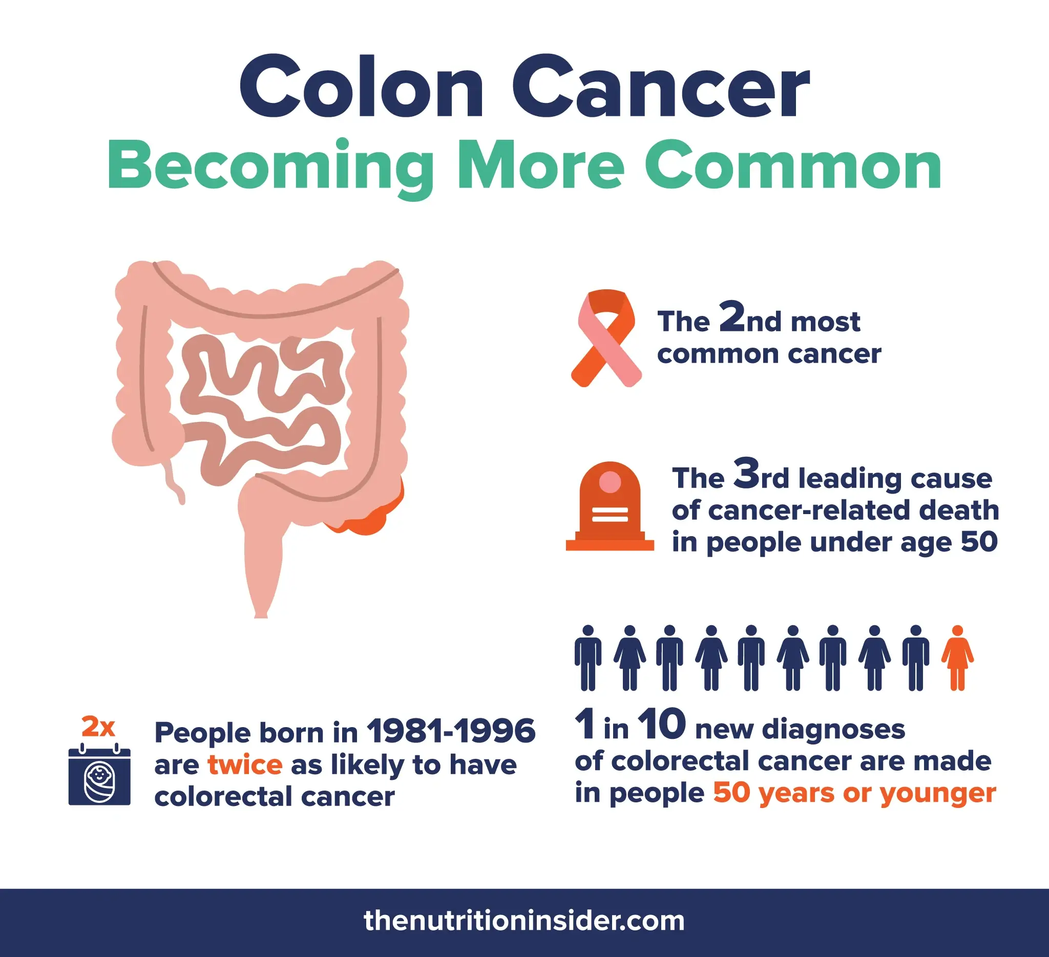 List of statistics on colon cancer becoming more common.