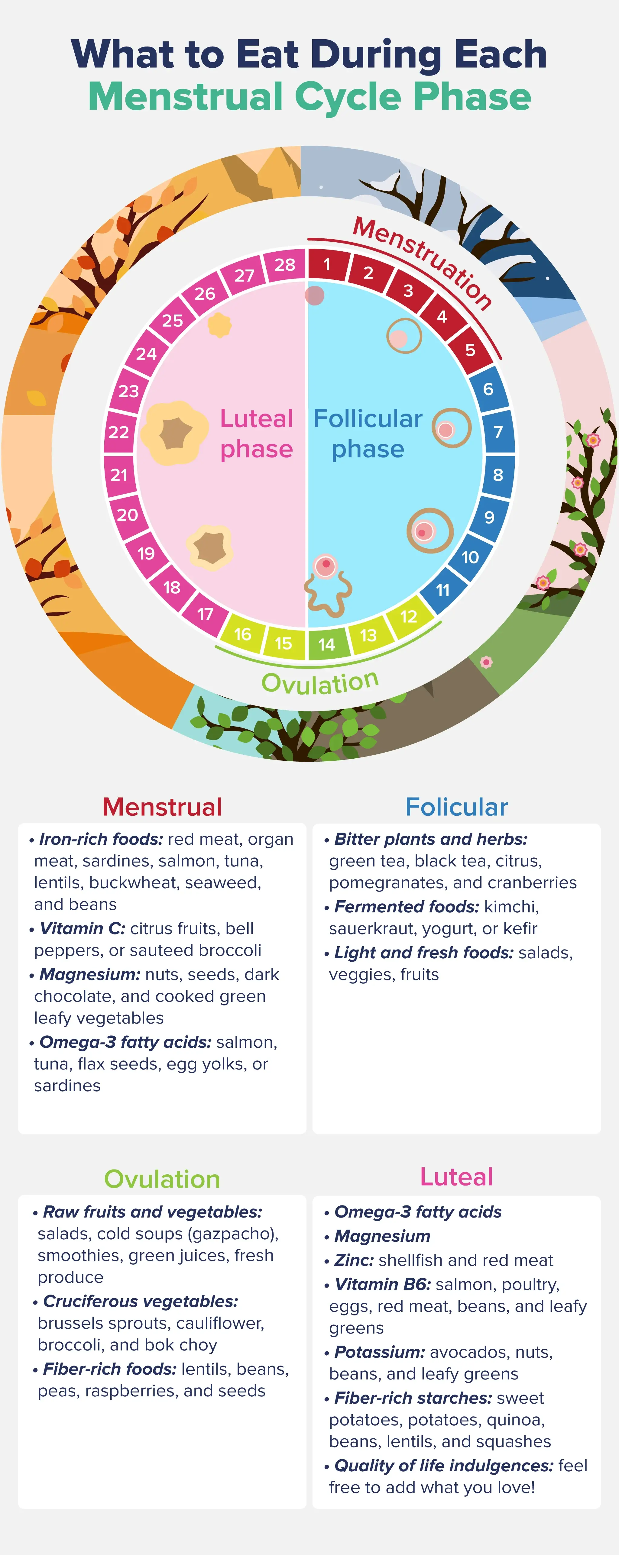 An infographic listing the phases of the menstrual cycle and the best foods to eat in each phase.  