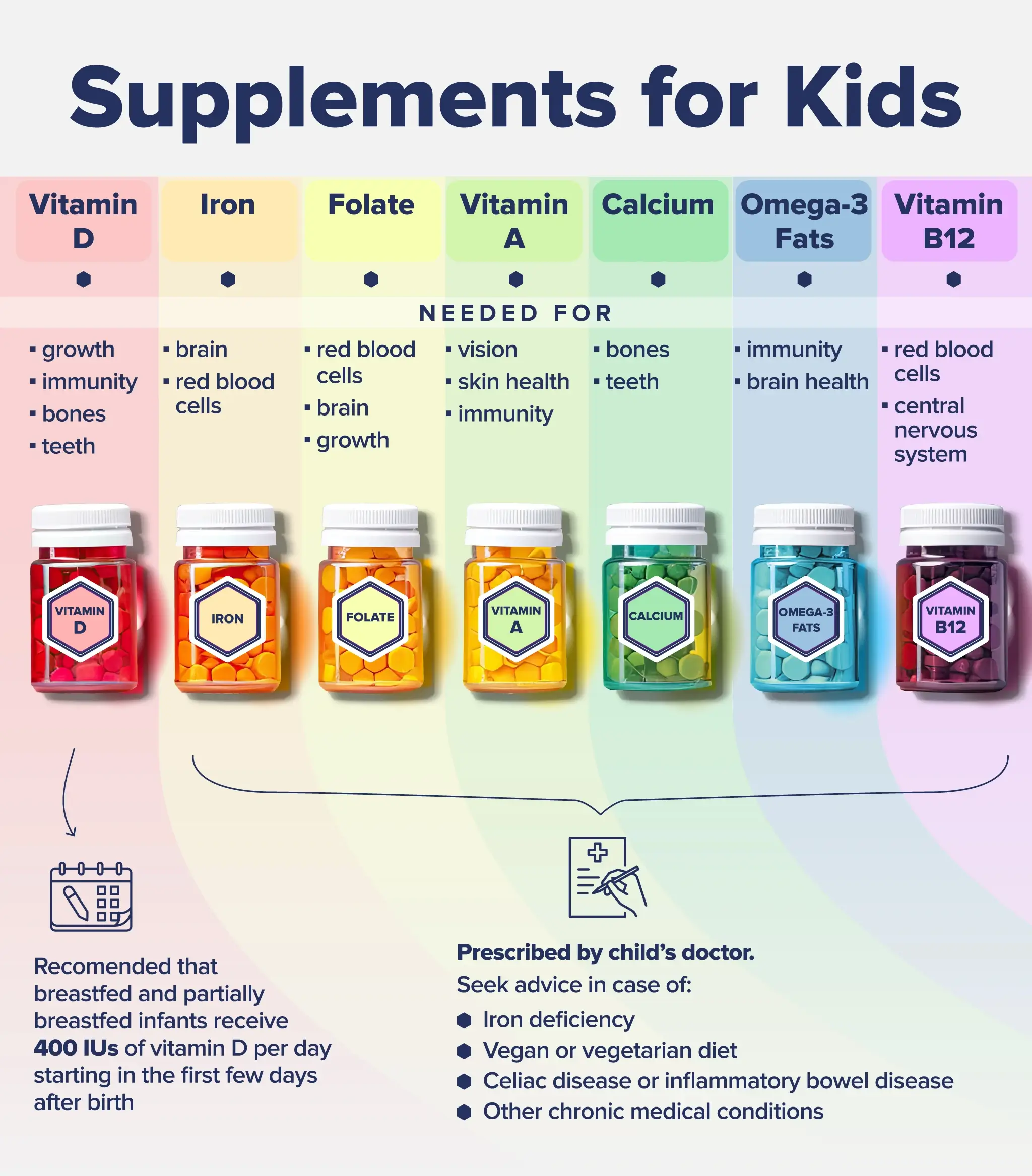 An infographic listing out supplements that kids could take with recommendations on how to to provide them to children and babies. 