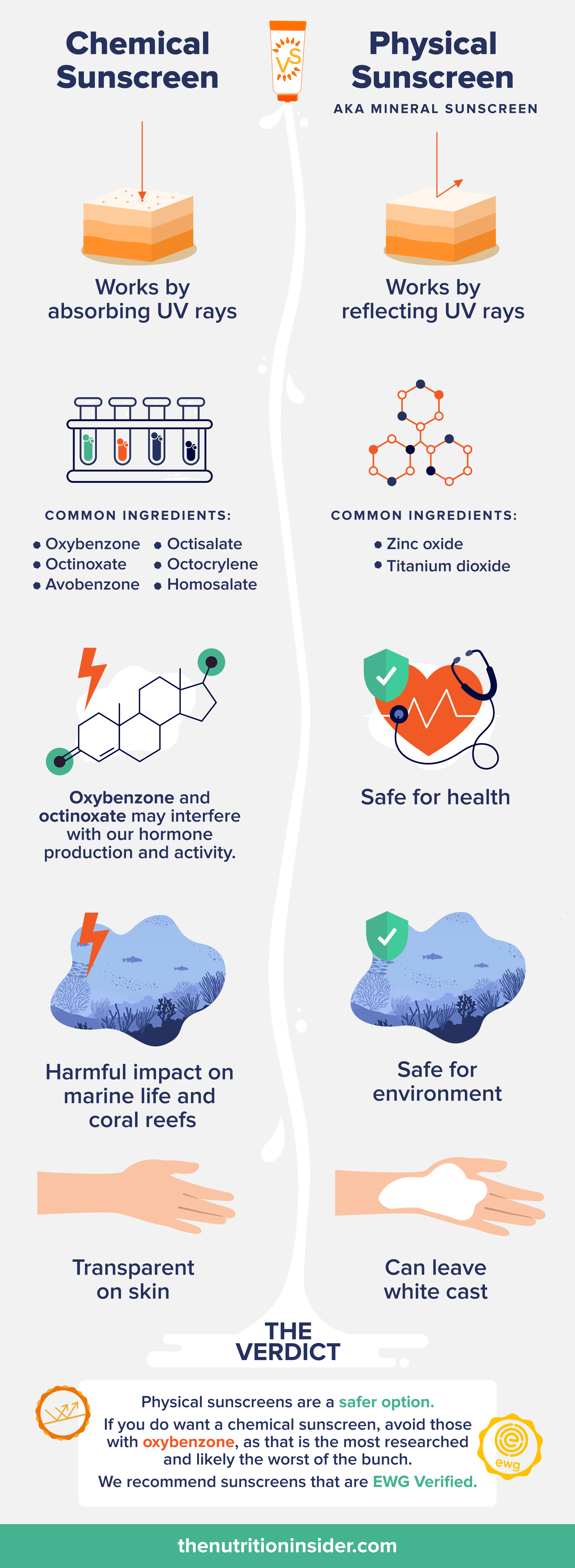 An infographic comparing chemical sunscreen and physical (mineral) sunscreen.