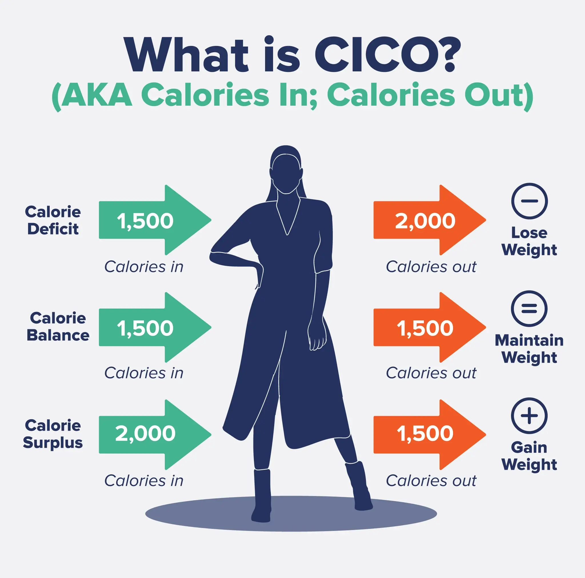 An infographic explaining CICO (Calories In; Calories Out). 