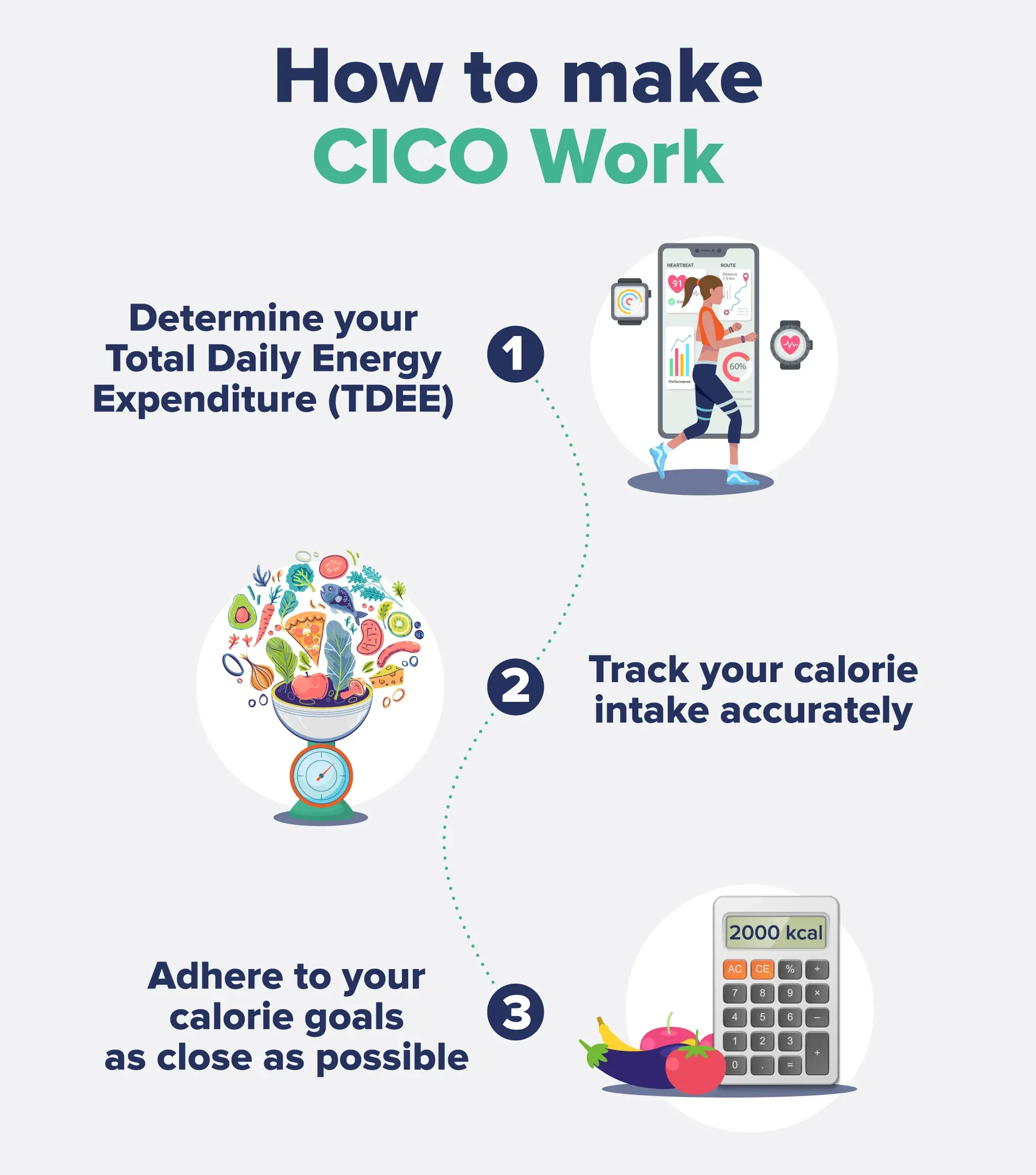 An infographic depicting steps to take to make CICO Work.