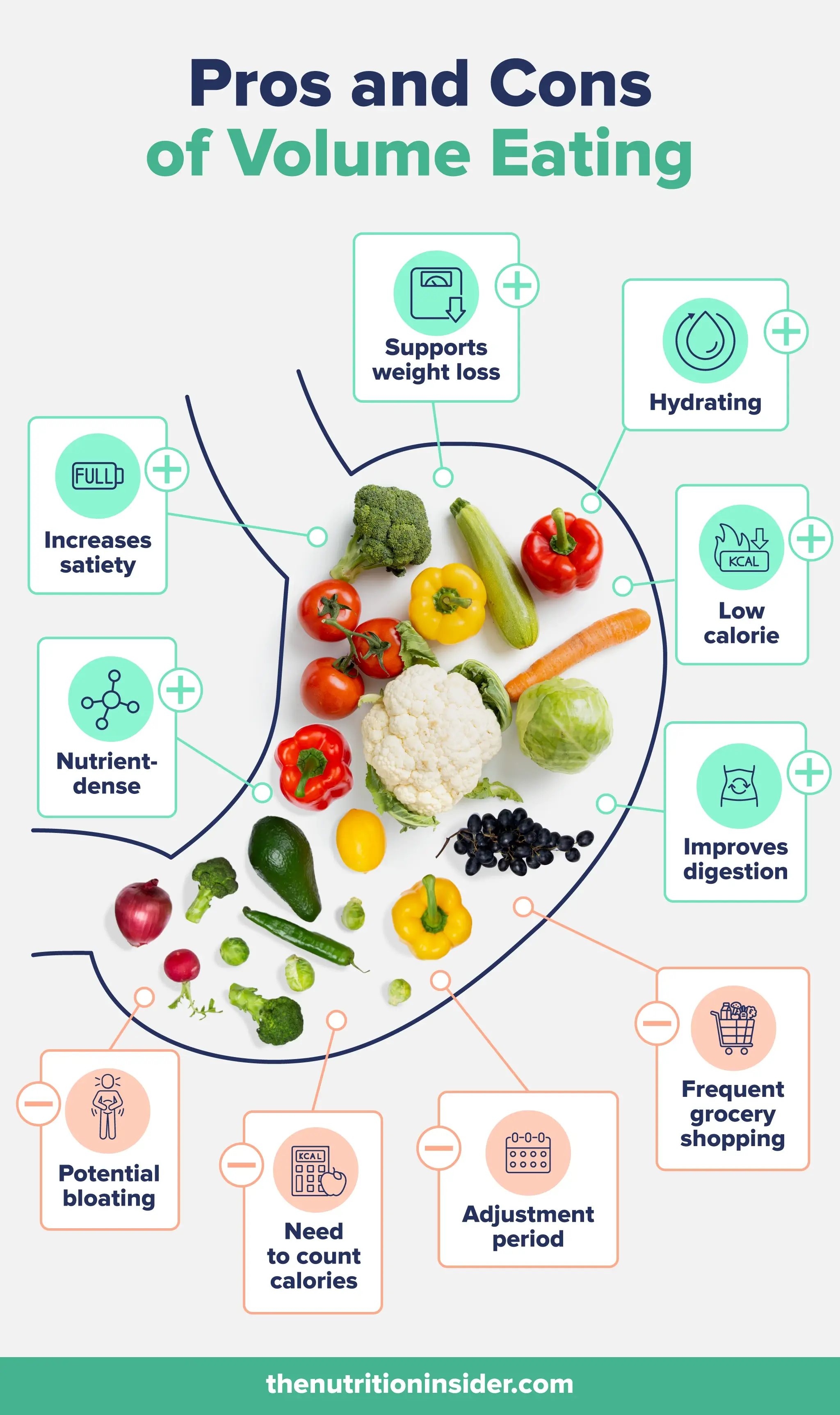 An infographic listing out Pros and cons of volume eating.