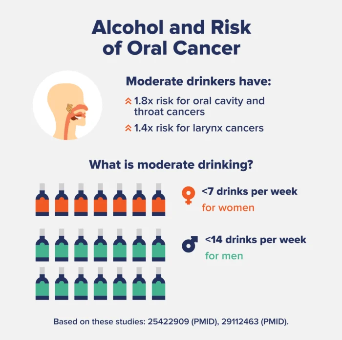 An infographic describing the relationship between alcohol and the risk of oral cancer.