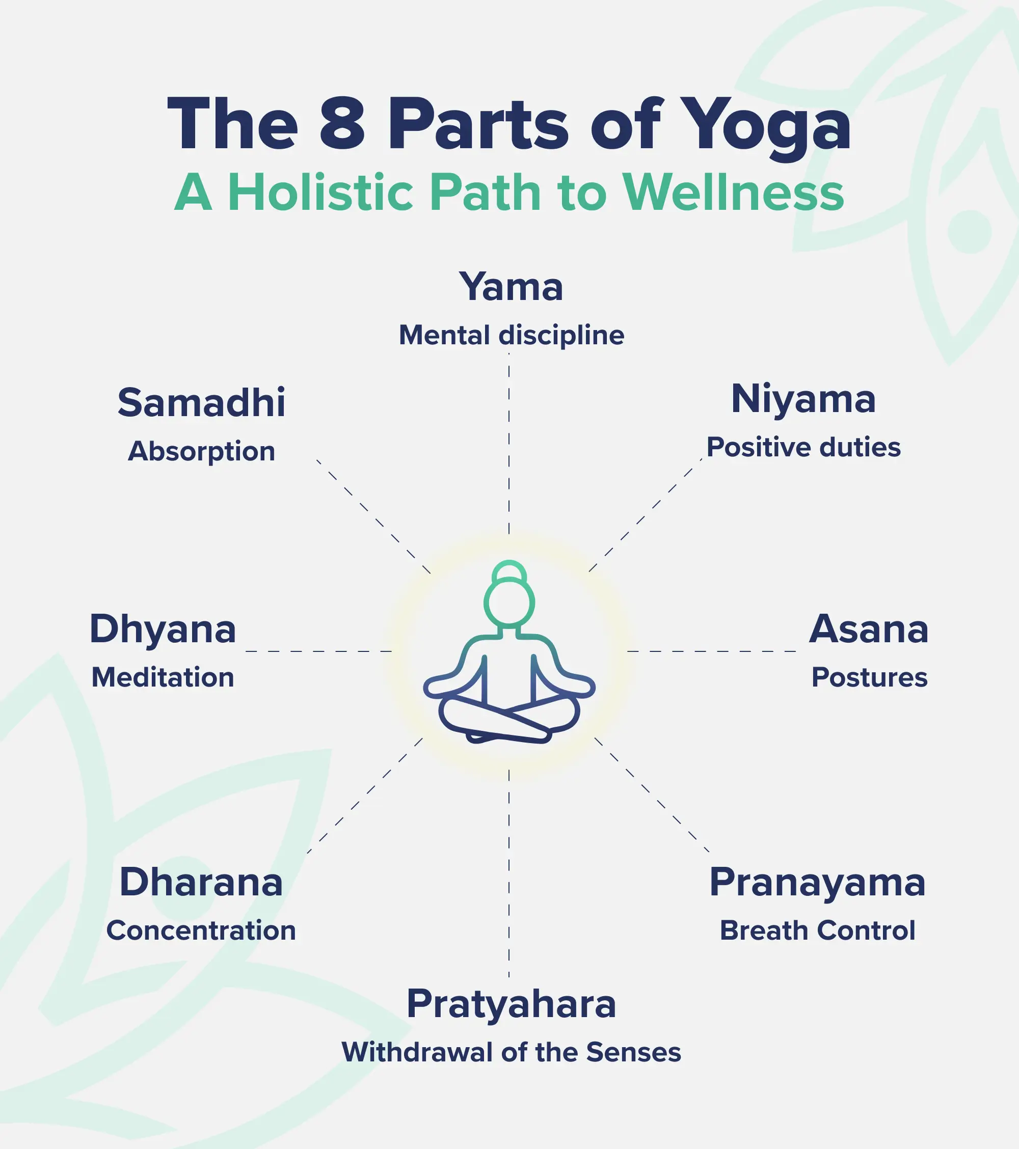 Graphic listing the 8 parts of Yoga.