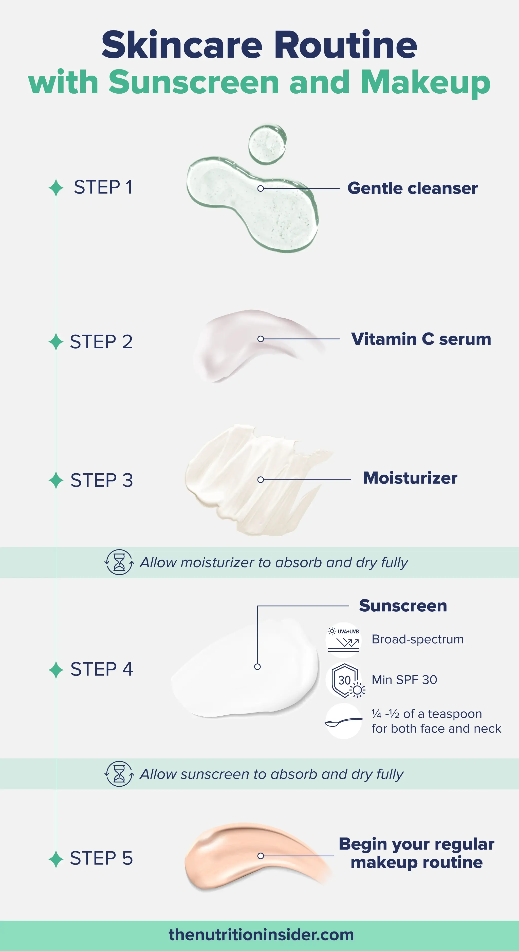 An infographic listing a Skincare Routine with Sunscreen and Makeup.