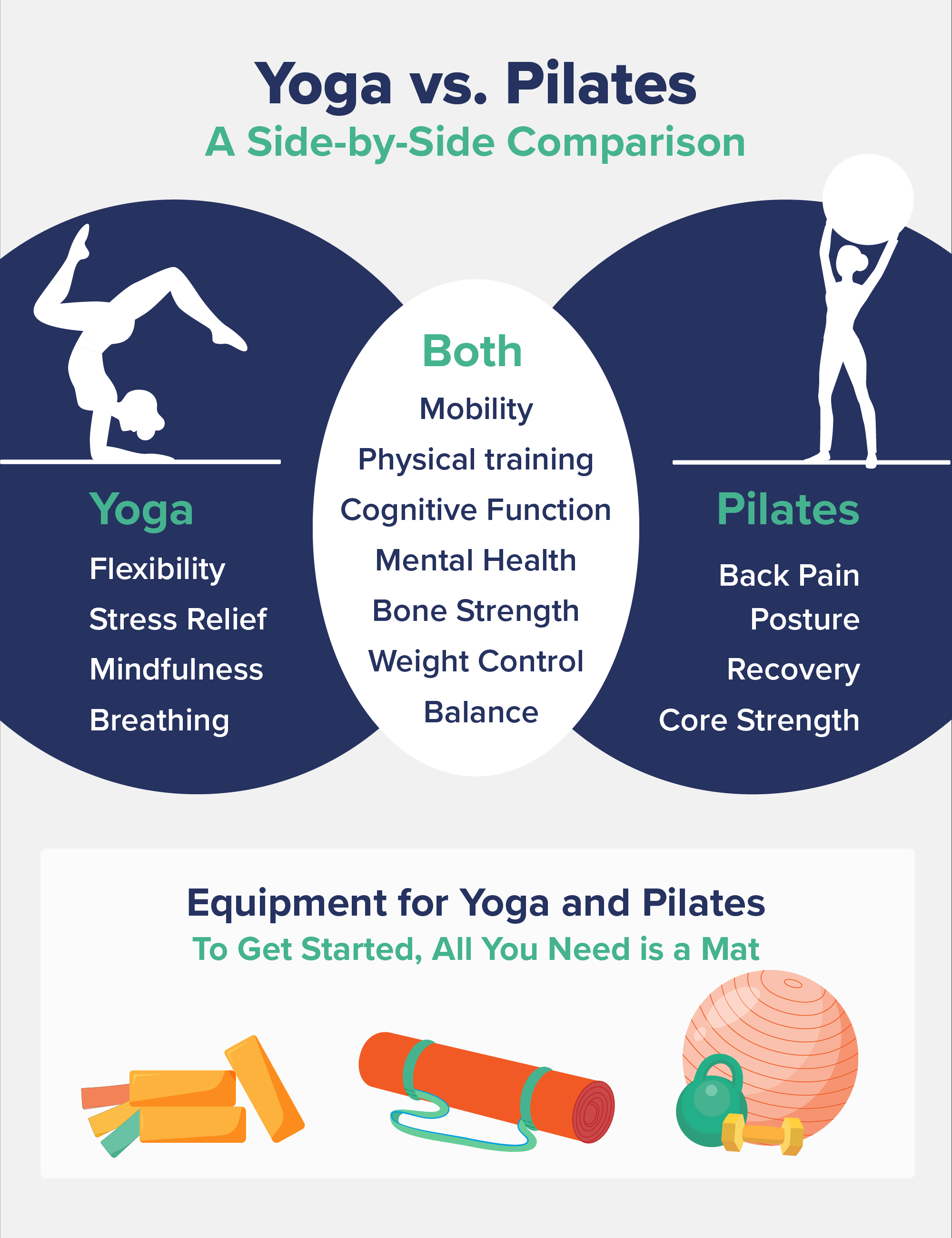 An infographic titled comparing yoga and pilates. 