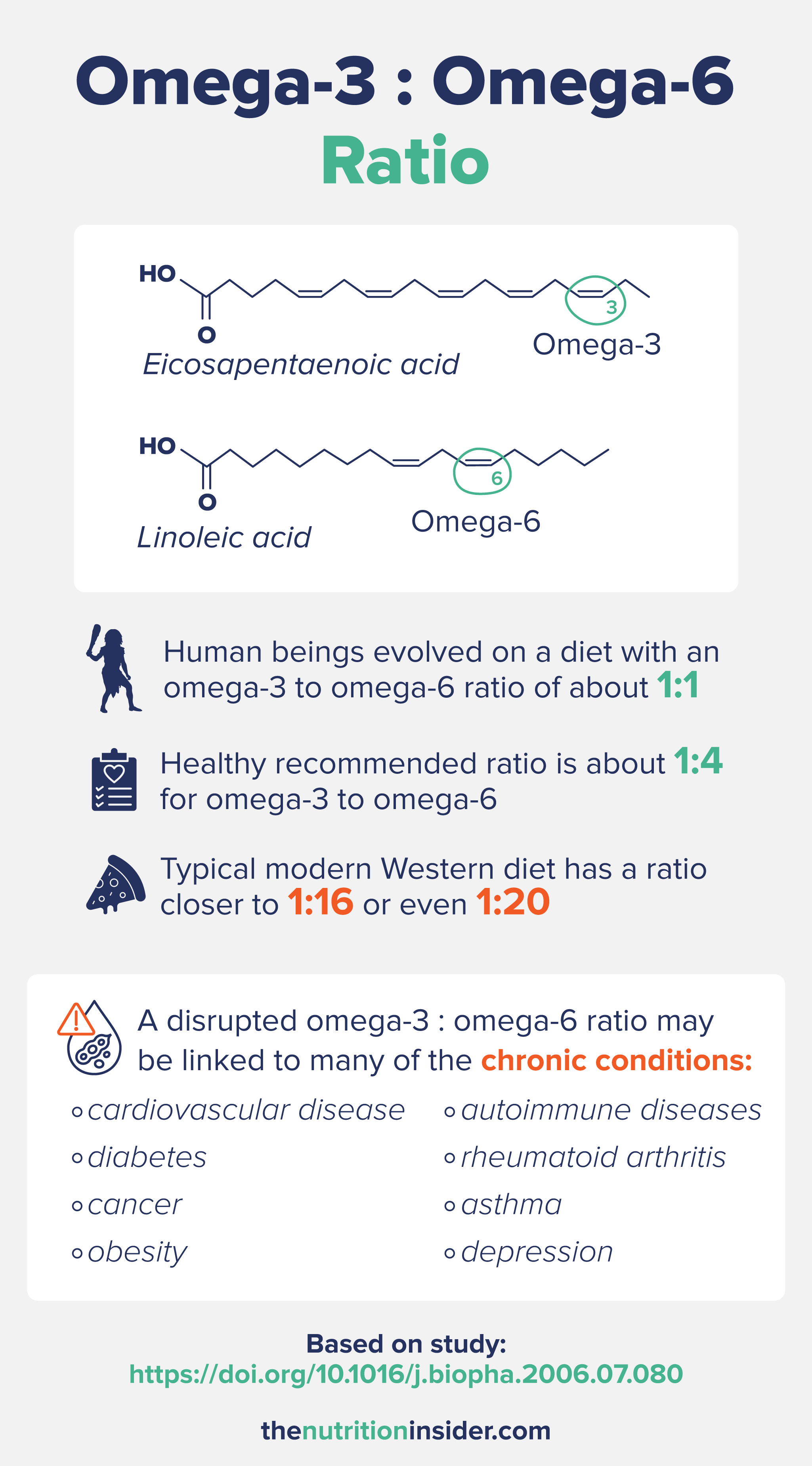 a custom graphic listing out information about the ideal Omega-3 : Omega-6 ratio.