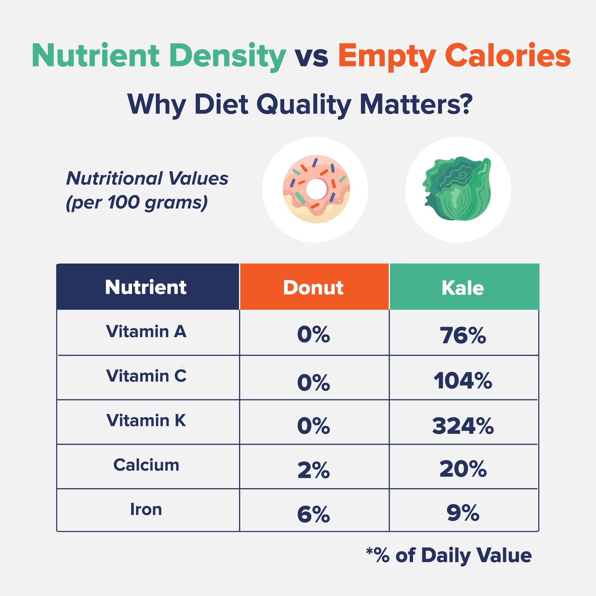 This chart that compares the nutrient density vs empty calories to describe why diet quality matters.