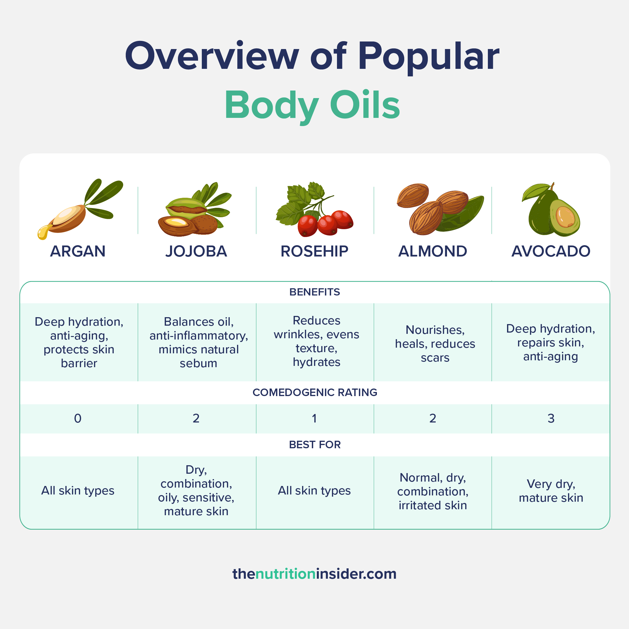 Custom graphic providing an overview of popular body oils and their benefits.