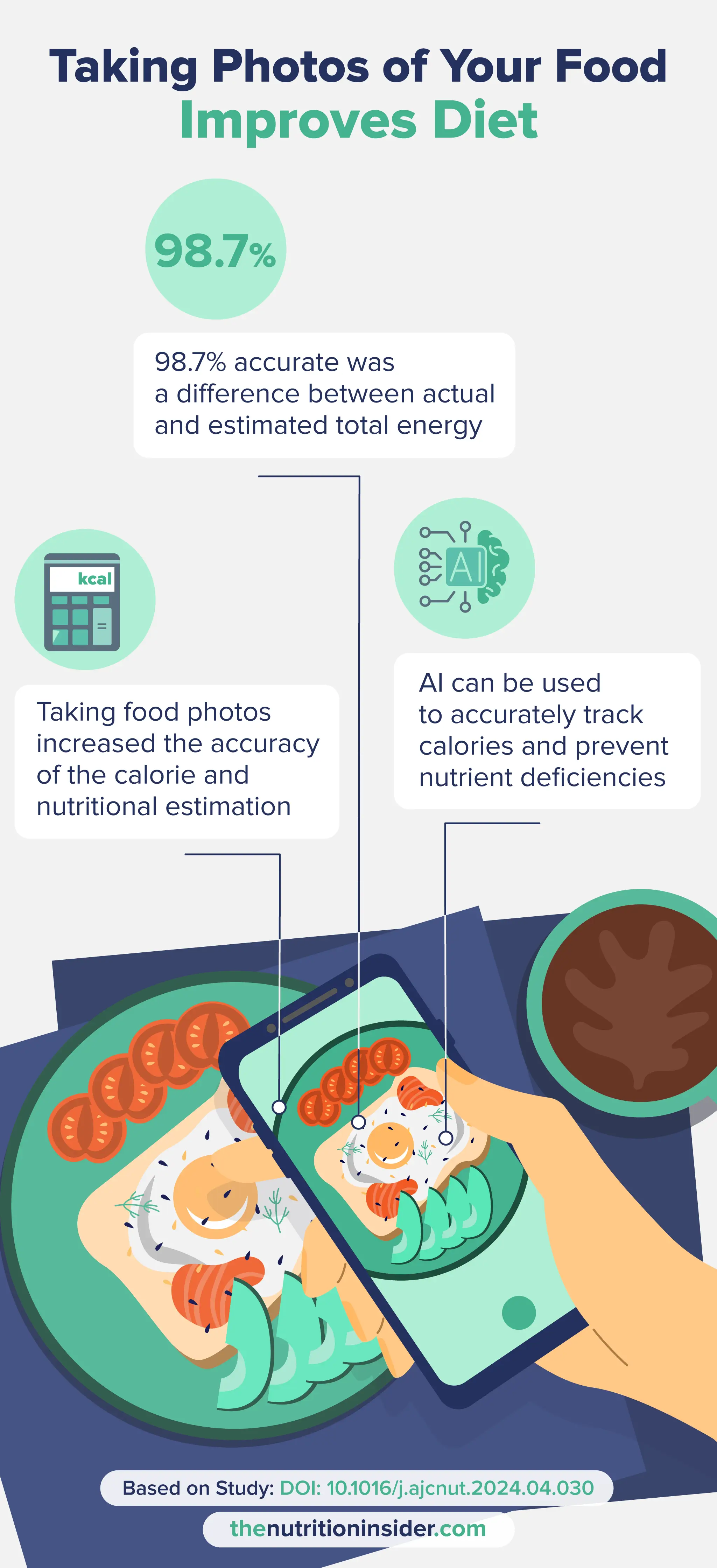 A custom graphic describing how taking photos of your food can improve your diet, including statistics. 