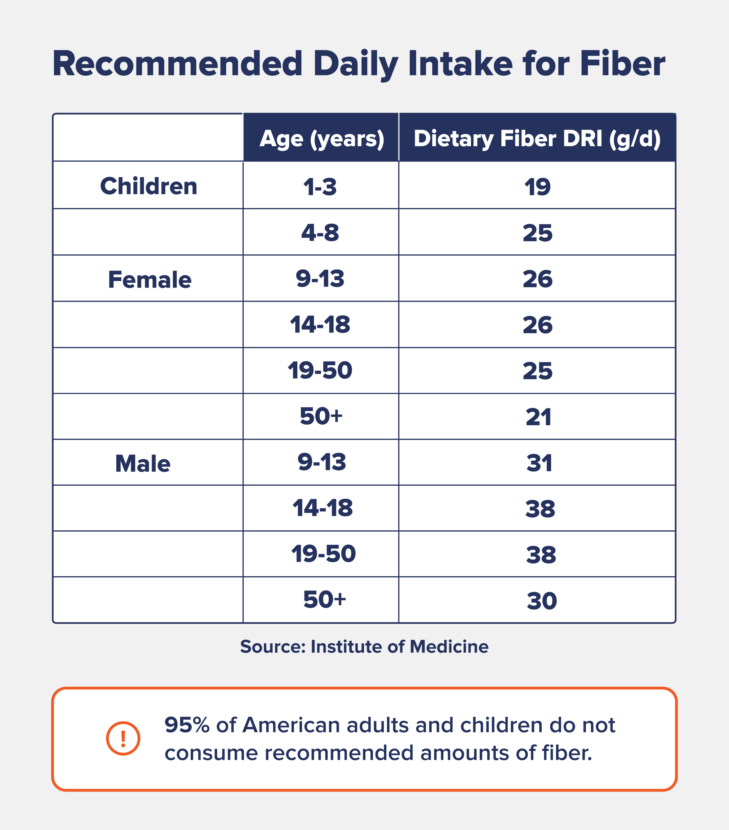 An infographic depicting recommended daily fiber intakes for different ages groups and genders. 