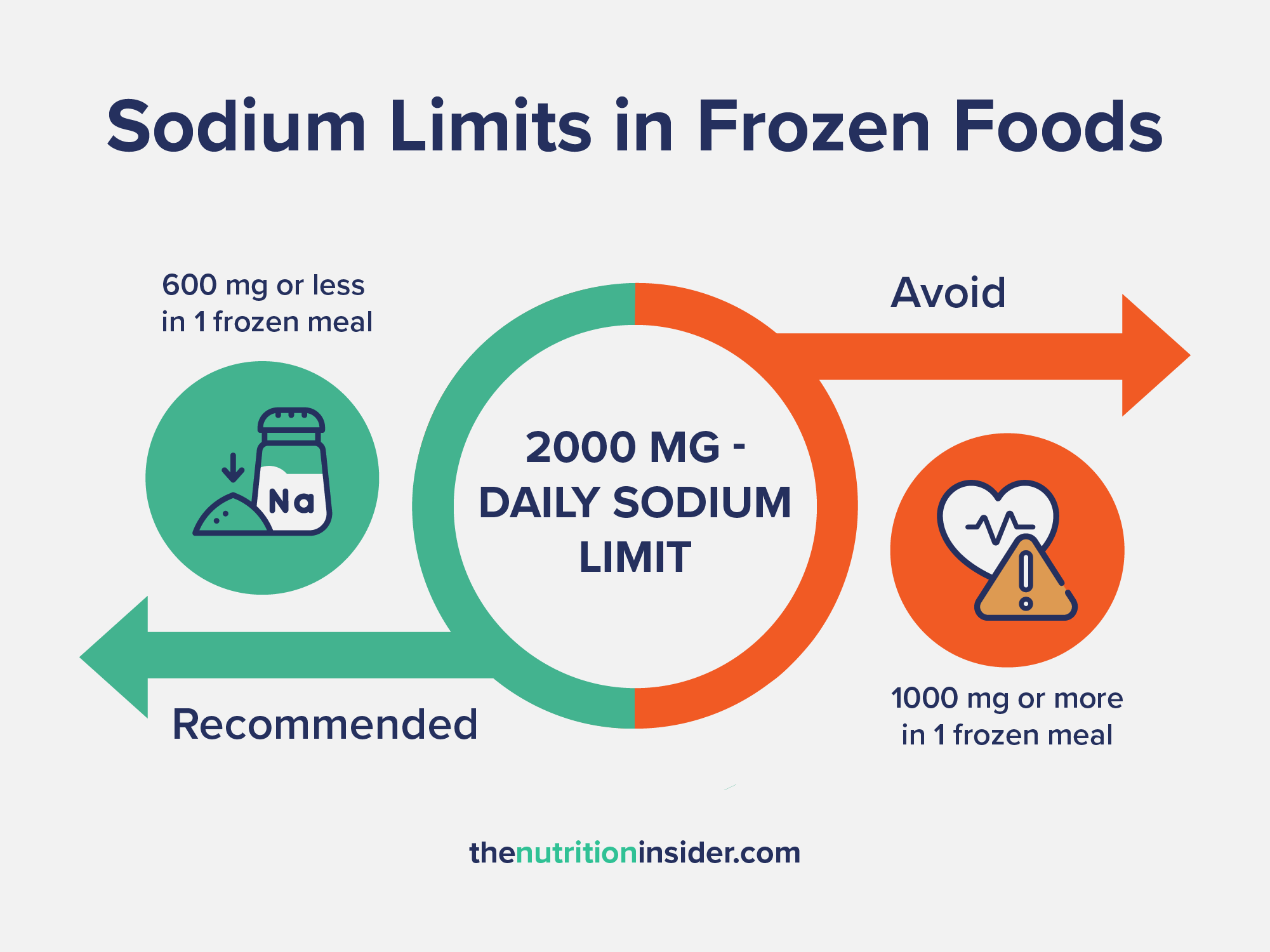 The image outlines the "Sodium Limits in Frozen Foods."