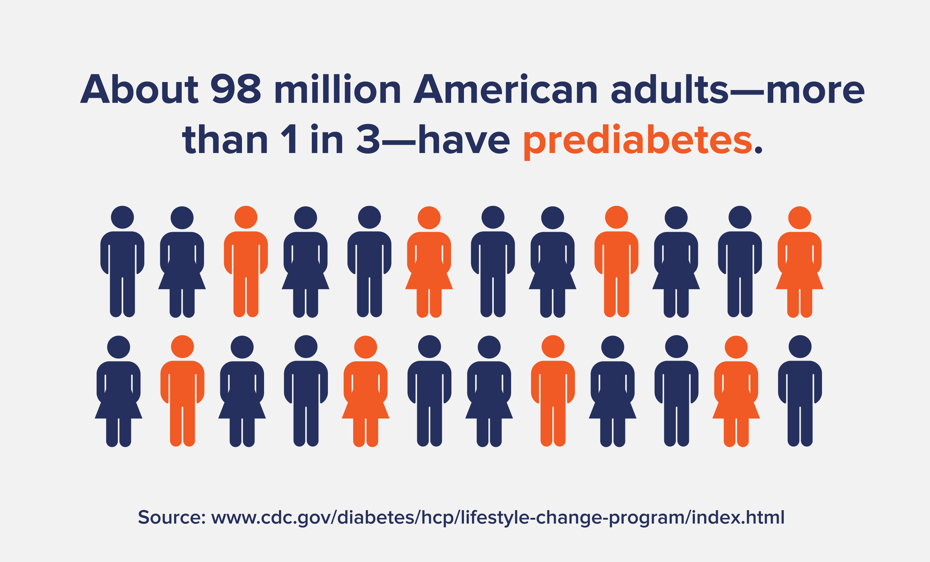 Custom graphic describing how many Americans have prediabetes. 