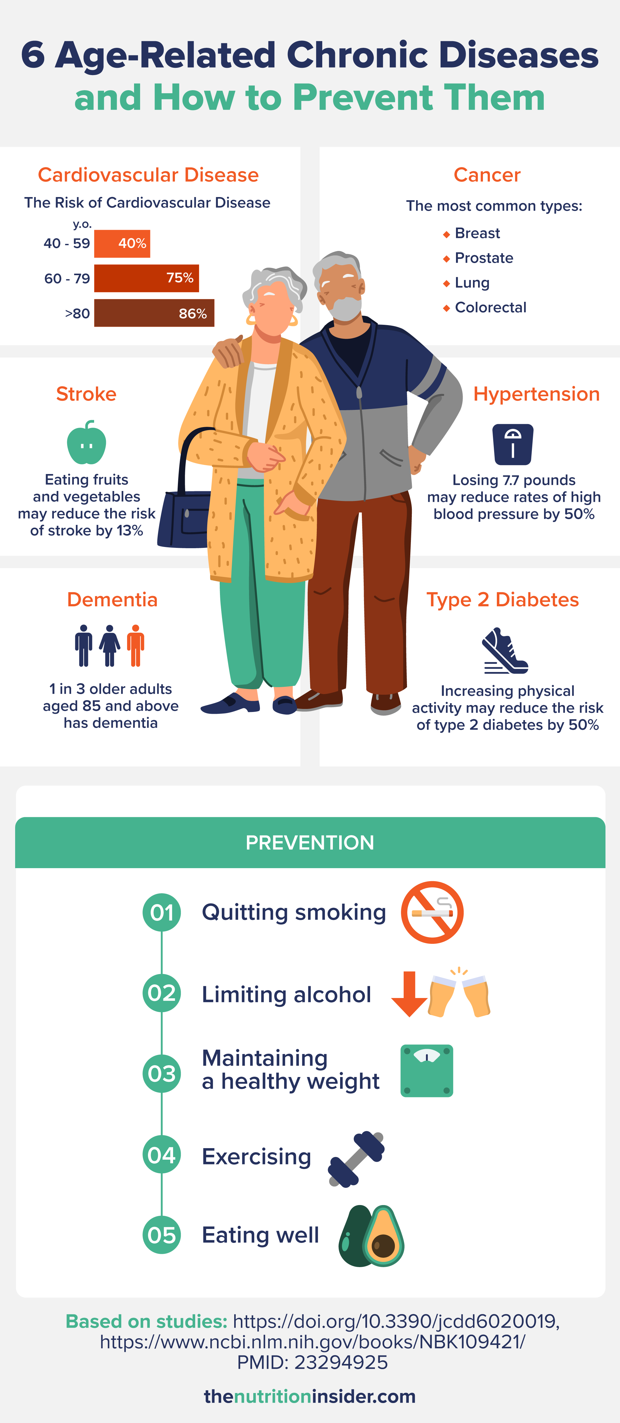 custom infographic about the 6 age-related diseases and how to prevent them