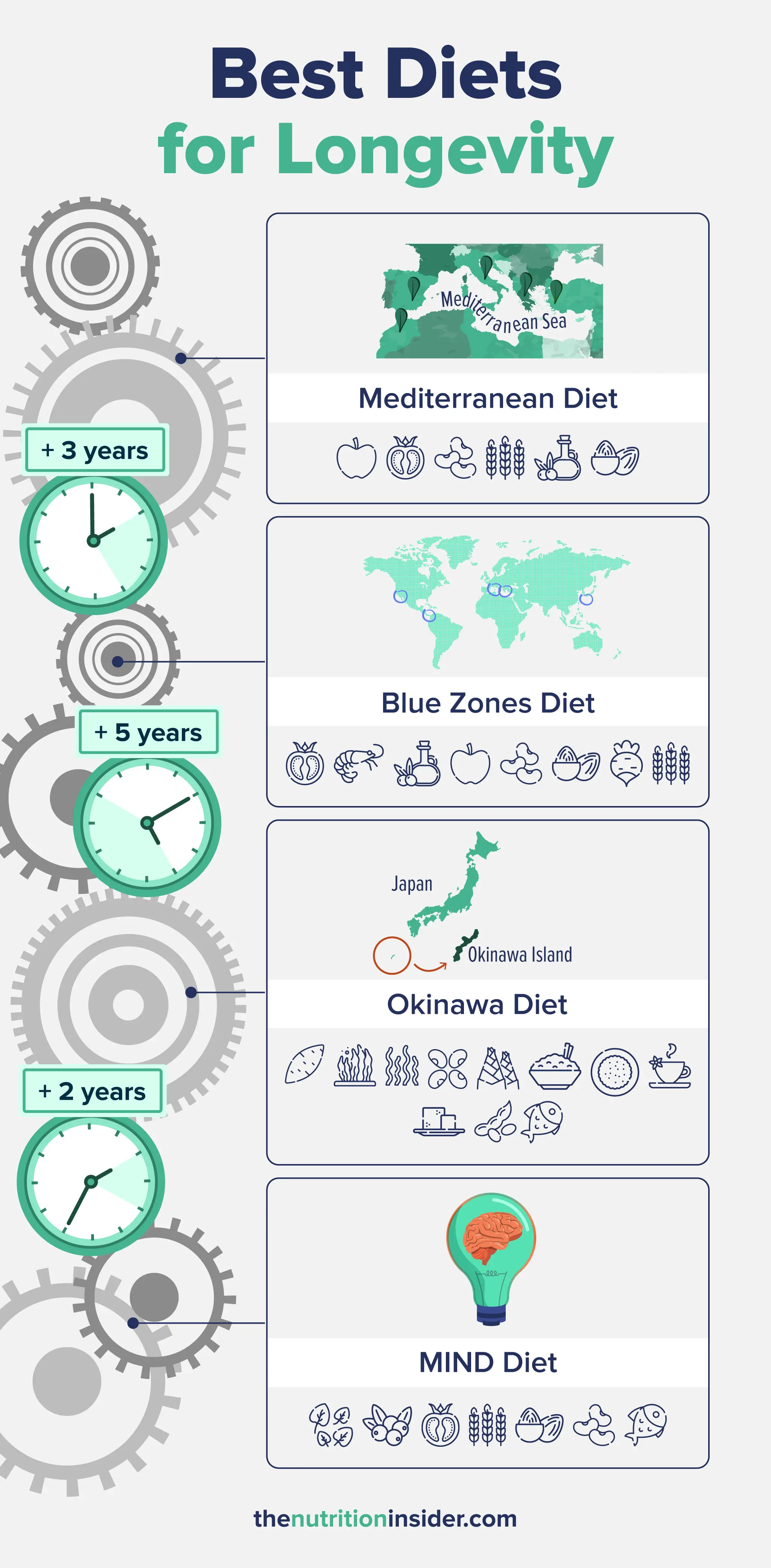 This infographic shows the some of the best diets for longevity