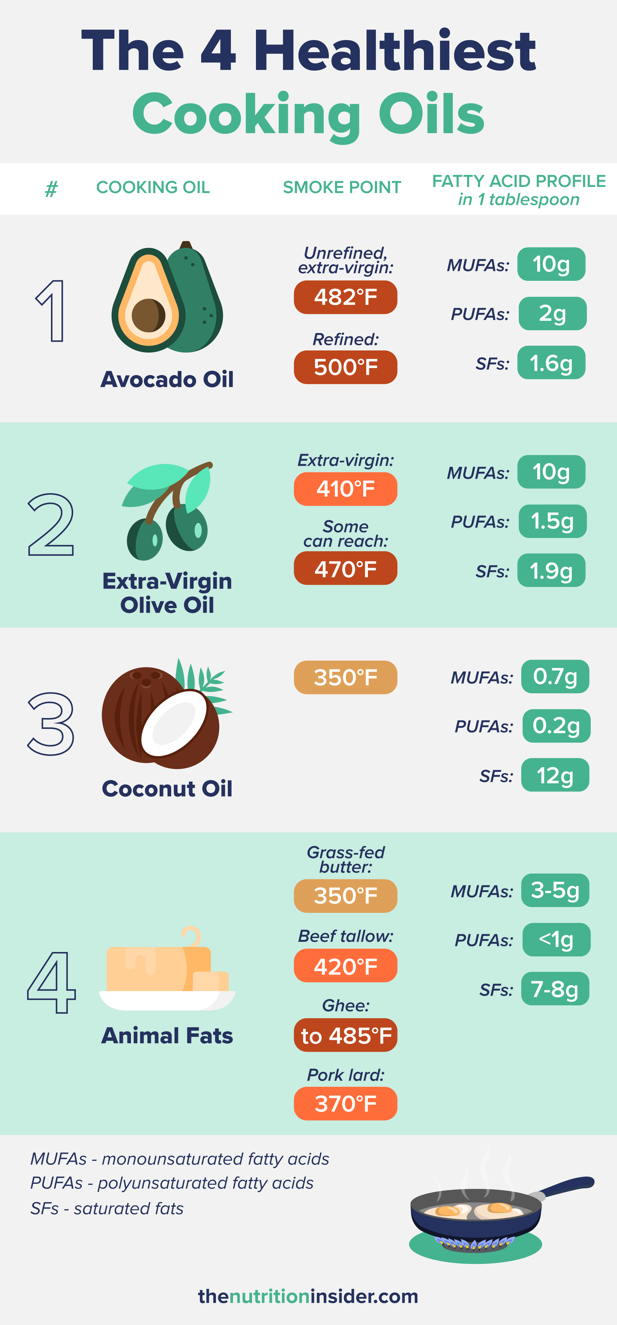 A custom graphic listing the 4 Healthiest Cooking Oils.