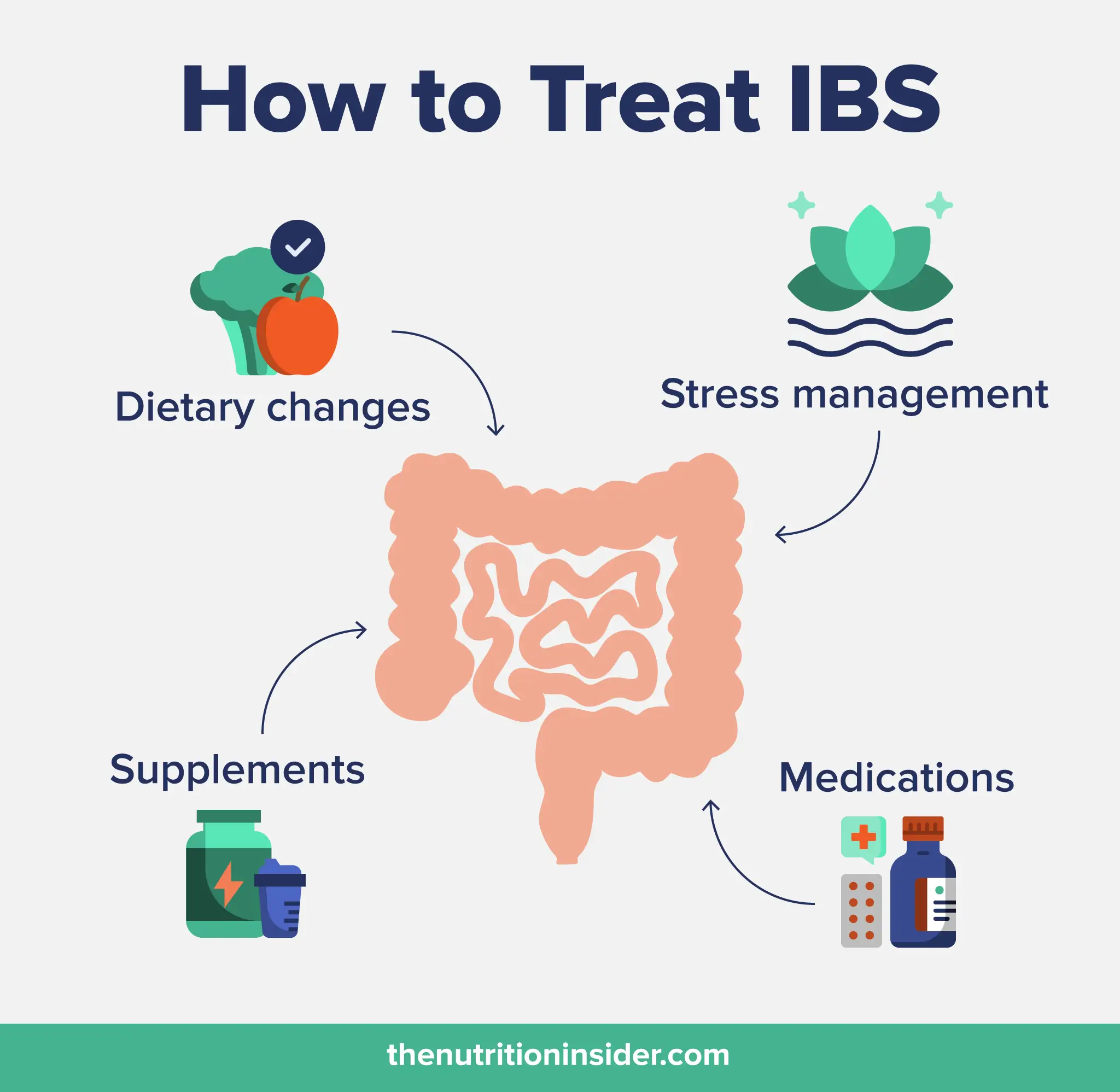 A custom graphic listing ways to treat IBS