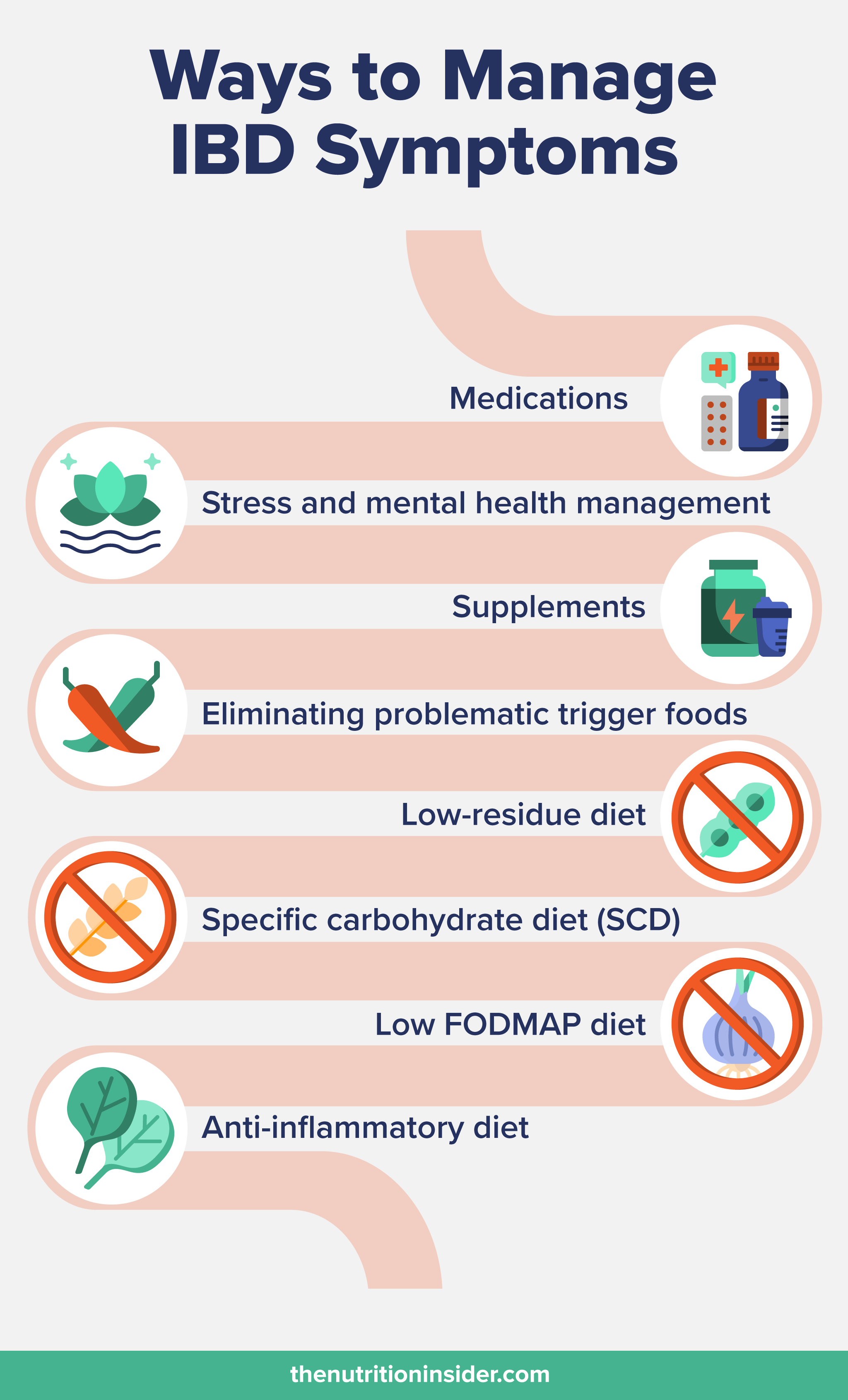 An infographic detailing the different ways to manage IBD symptoms