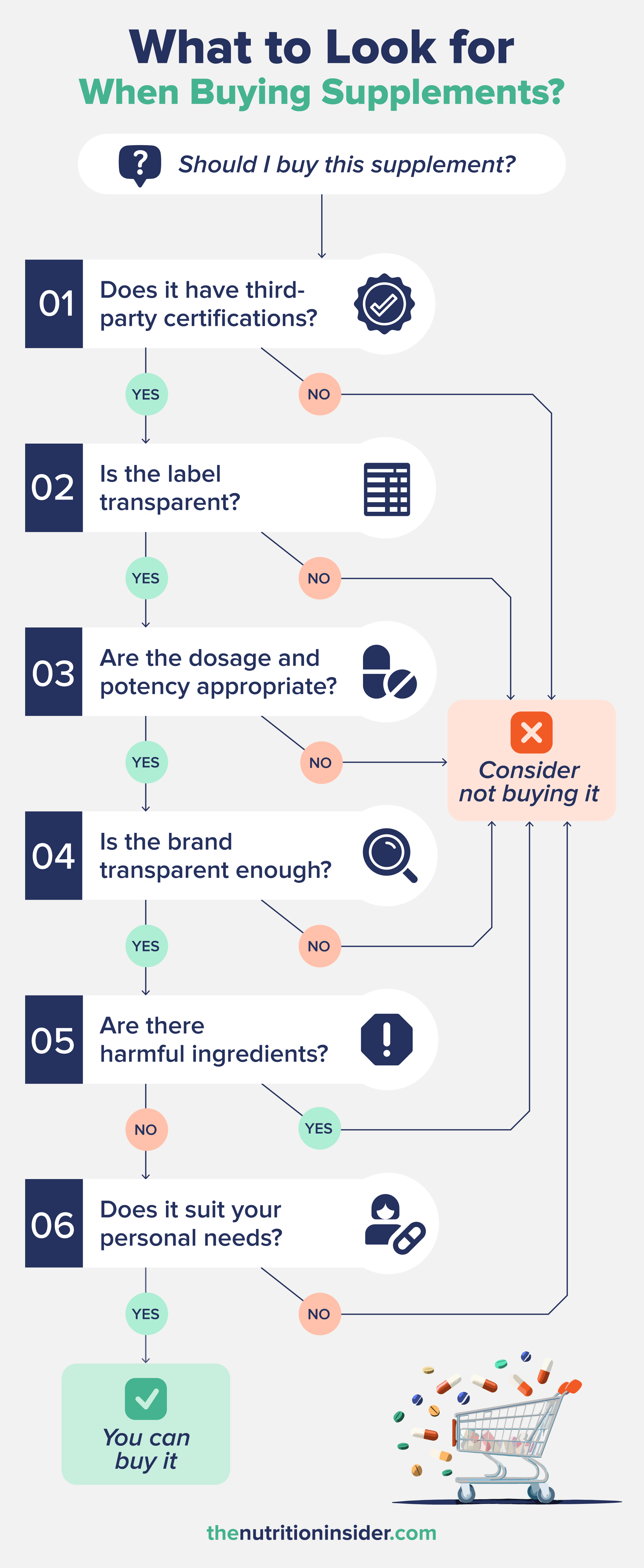 Infographic detailing how to shop for high quality supplements