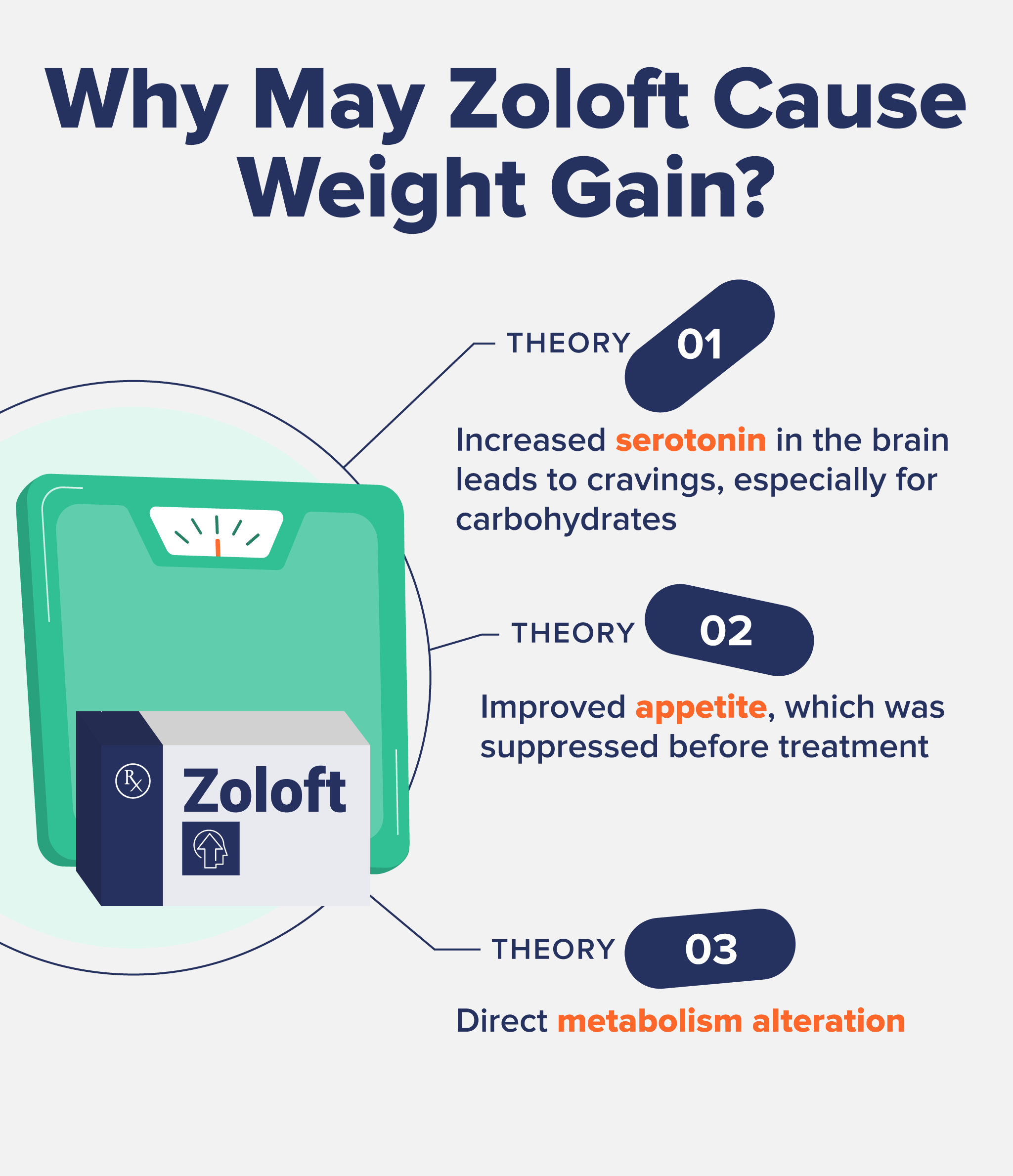 Why may Zoloft cause weight gain?
