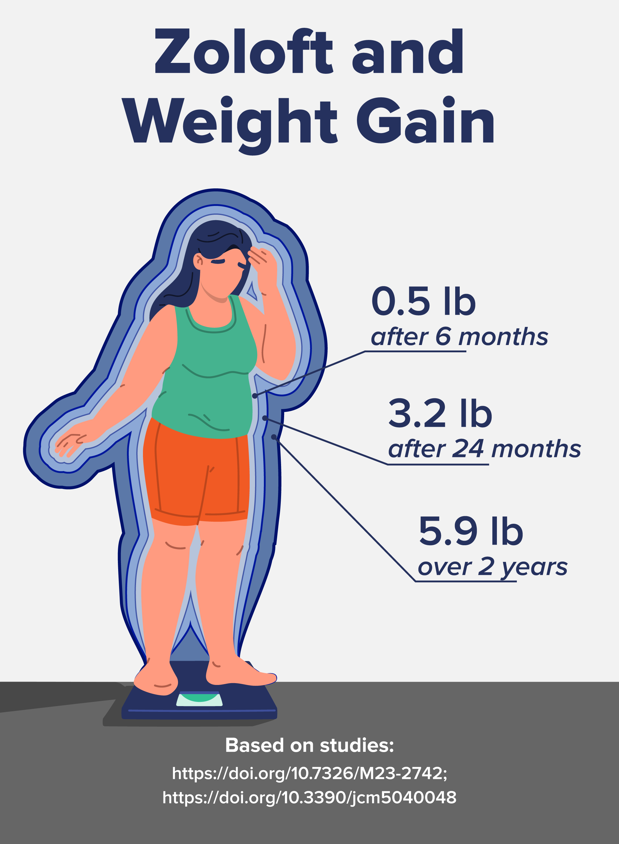 Does Zoloft Cause Weight Gain