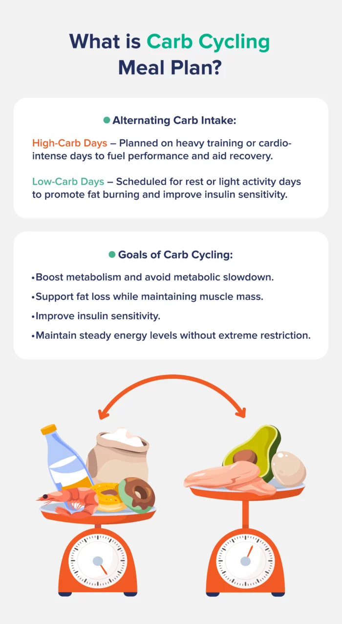 7 Day Carb Cycling Meal Plan 2 1