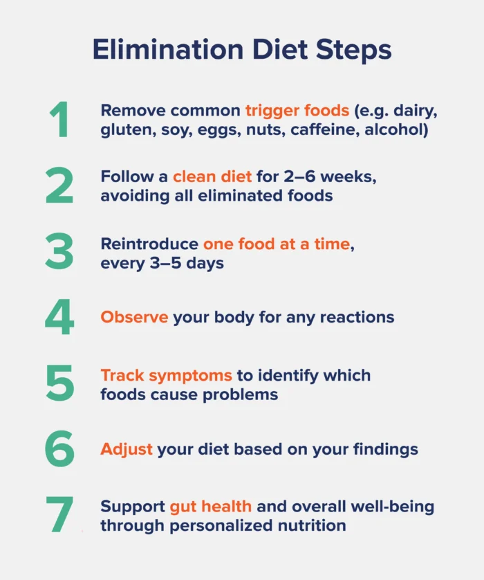 Elimination Diet Steps